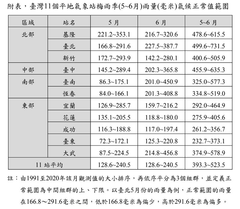 中央氣象署預估，今年梅雨季（5至6月）各地平均氣溫以正常至偏高、雨量則以正常至偏少的機率較大。（圖／氣象署提供）