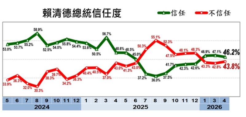 賴清德總統信任度。（資料來源／美麗島電子報提供）