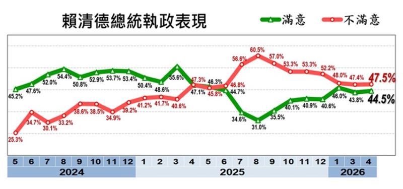 賴清德總統執政表現。（資料來源／美麗島電子報提供）