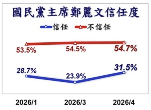 美麗島今（28）日公布4月國政民調相關圖表。（圖／美麗島電子報提供）