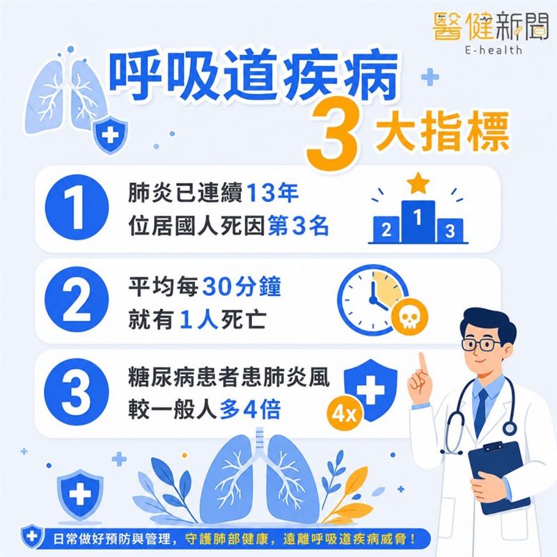 成人接種疫苗陷迷思！每30分鐘1人肺炎死亡，呼吸道疾病3大指標！（圖／醫健新聞網提供）