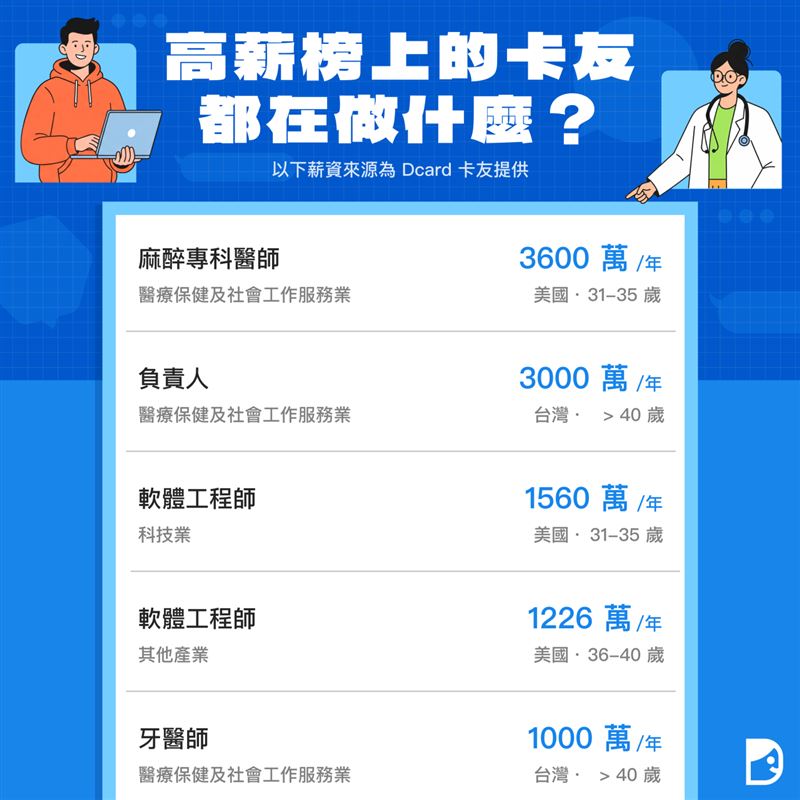 高薪榜上的卡友都在做什麼。（圖／Dcard提供）