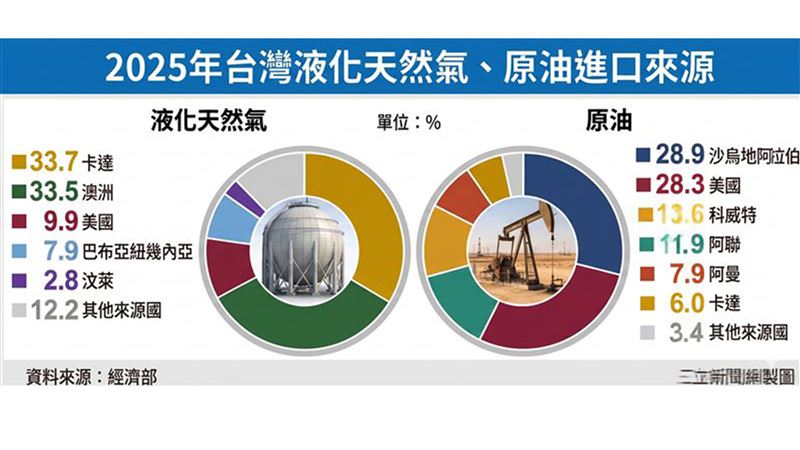 台灣能源現況