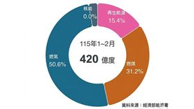 台灣能源比例。（圖／三立新聞網製作） 