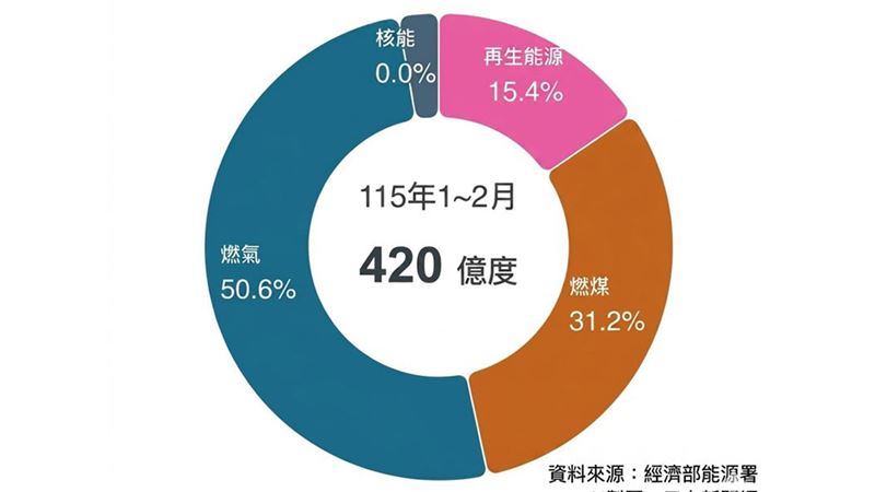 能源就是國安