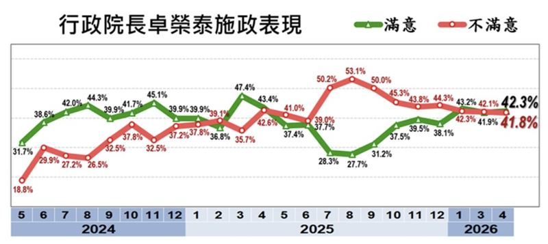 美麗島電子報今（28）日公布4月國政民調相關圖表。（圖／美麗島電子報提供）