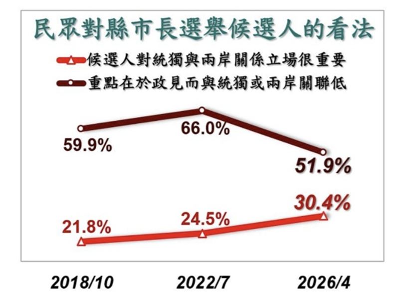 美麗島電子報今（28）日公布4月國政民調相關圖表。(圖／美麗島電子報提供）