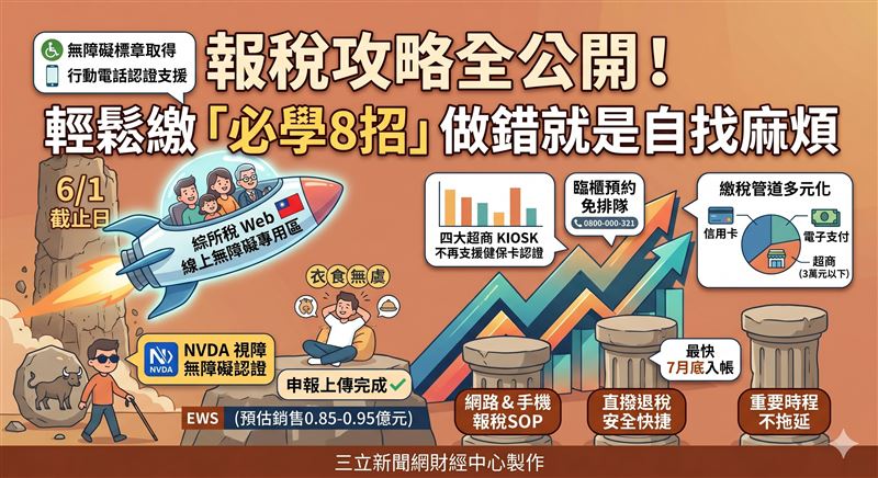 財政部公布多項稅制優化方案，從提高基本生活費、免稅額，到擴大長照與育兒扣除額，再到節能家電與汽機車稅優延長，整體稅改以減輕中低收入負擔、促進綠色轉型為核心，預估逾800萬戶受惠，讓稅制更有感、生活更輕鬆。(AI製圖)