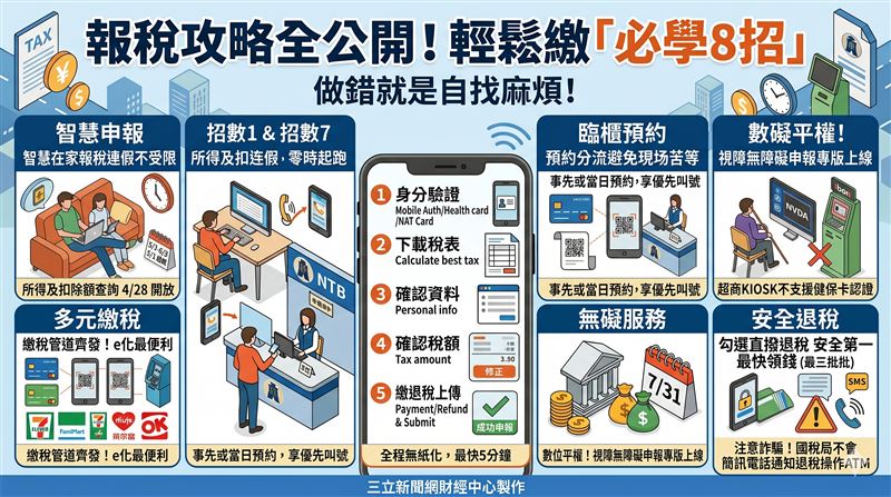 財政部公布多項稅制優化方案，從提高基本生活費、免稅額，到擴大長照與育兒扣除額，再到節能家電與汽機車稅優延長，整體稅改以減輕中低收入負擔、促進綠色轉型為核心，預估逾800萬戶受惠，讓稅制更有感、生活更輕鬆。(AI製圖)