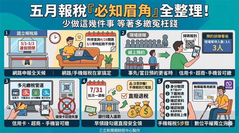五月報稅季開跑，勞動節連假國稅局不開門，網路手機報稅5月1日零時起可用。臨櫃前先預約免排隊，超商健保卡認證今年起停用。網路申報最快7月底退稅，勾選直撥退稅最安全。視障無障礙專版首度上線，手機五步驟、五分鐘搞定申報。（AI製圖）