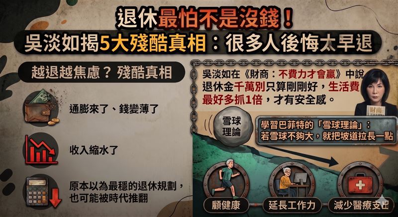 退休最怕不是沒錢！吳淡如揭5大殘酷真相：很多人後悔太早退。學巴菲特的「雪球理論」讓自己健康活久一點。（圖／Gemini製作）