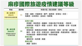 麻疹國際旅遊疫情建議等級。（圖／疾管署提供）