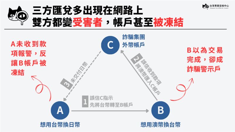 網路流傳訊息，是「第三方詐騙」結合「匯兌詐騙」的綜合版本。（圖／翻攝台灣事實查核中心）