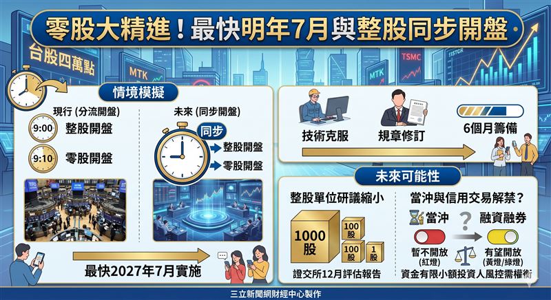台股直逼4萬點，高價股讓小資族望而興嘆。金管會研議零股交易精進案，盤中零股最快明年7月提前至9點同步開盤。此外，縮小整股單位至 1股的評估將於12月揭曉，當沖與信用交易則納入中長期評估。（AI製圖）