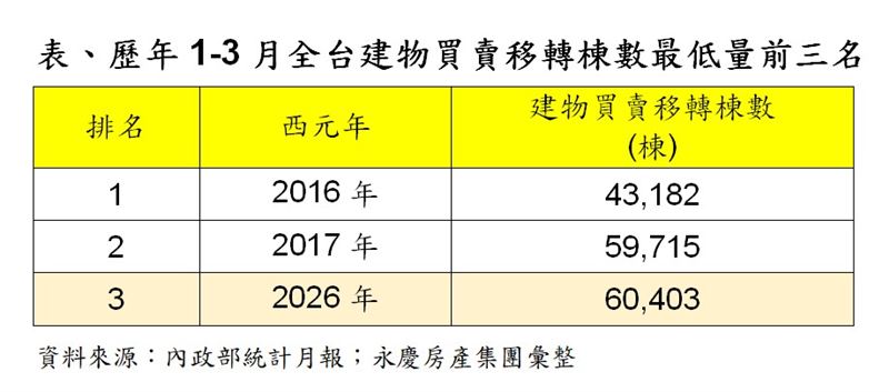 歷年第一季房市移轉棟數歷史最低三次。（圖／永慶提供）