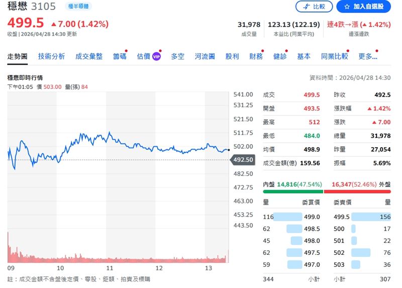 穩懋今日以499.5元作收，盤中最高來到512元、最低484元。（圖／翻攝yahoo股市）