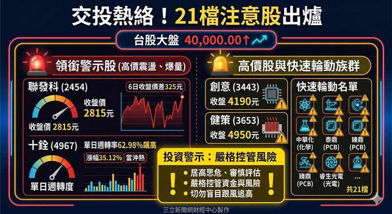 證交所公布21檔注意股，聯發科與十銓領銜入列。創意、健策等高價股也因收盤價差大遭警示。台股高檔震盪，資金輪動快，當沖熱度不減，主管機關提醒投資人注意短線風險。（AI製圖）