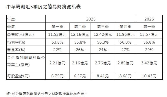 精測公布單季合併營收達新台幣13.57億元。（圖／翻攝精測官網）