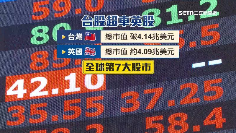 台股總市值超車英國