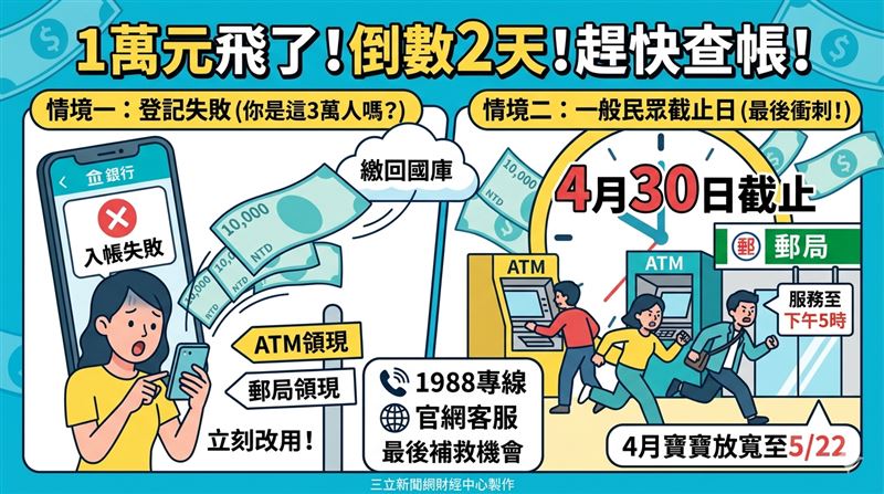 普發1萬領取剩2天！3萬人因登記失敗淪為「空歡喜」，帳號錯誤或結清導致錢飛了。一般民眾截止日為4月30日，逾期全數繳回國庫。官方急籲：快刷存摺確認，未入帳請立刻改採ATM或郵局領取！（AI製圖）