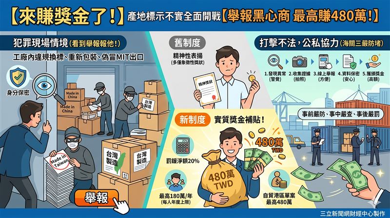 政府重金懸賞揪「洗產地」不法！經濟部預告修法將精神獎勵改為20%罰鍰獎金，年度上限180萬；財政部自貿港區檢舉獎金更高達480萬。透過保密機制鼓勵全民舉報，公私協力捍衛MIT信譽。（AI製圖）