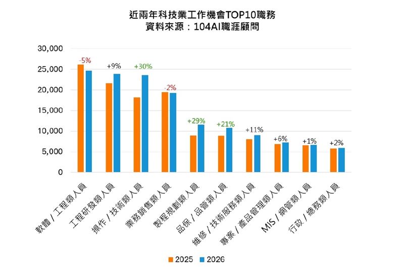 AI狂潮推升科技股飆升，背後卻深陷19萬人才荒危機。半導體獵才最猛，實作型人才身價暴漲。AI深度融入產線，美加外派需求翻倍，人才已成全球供應鏈技術支柱。（圖／104人力銀行提供）