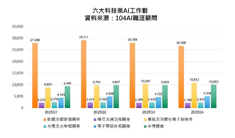 AI狂潮推升科技股飆升，背後卻深陷19萬人才荒危機。半導體獵才最猛，實作型人才身價暴漲。AI深度融入產線，美加外派需求翻倍，人才已成全球供應鏈技術支柱。（圖／104人力銀行提供）