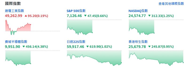 費城半導體指數下跌456.14點或4.38%。（圖／翻攝yahoo股市）