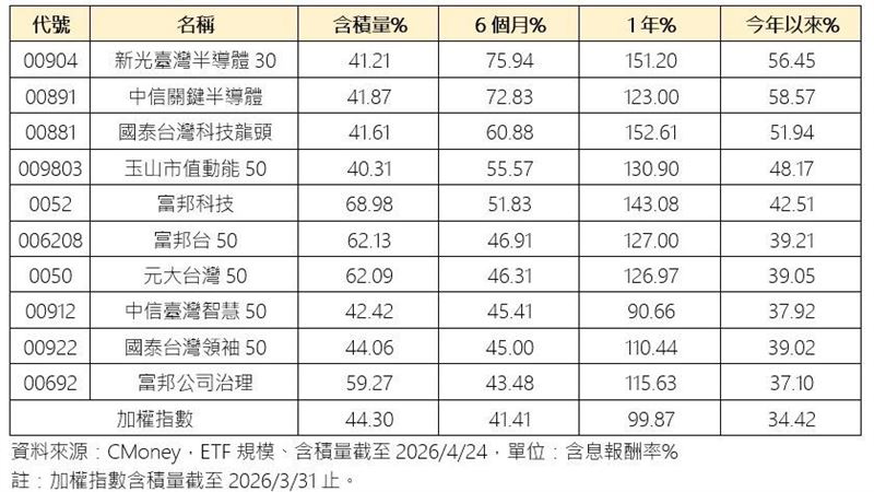 10檔規模創新高的高含積ETF績效表現。（圖／CMoney）