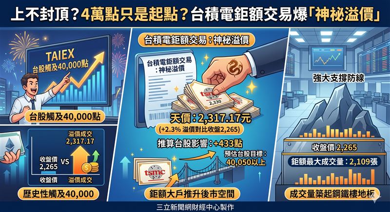 台積電領軍台股衝破4萬點，盤後驚見溢價2.3%的神祕鉅額交易，成交價高達2,317.17元。法人預估此舉為大盤預留433點漲升空間，權王底氣十足，2,265元成為強勁撐盤的鋼鐵樓地板。（AI製圖）