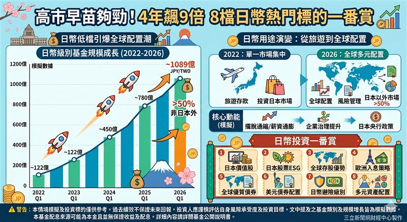 台股創新高，日幣低檔引爆投資潮！四年規模飆升近九倍，投資人資產配置出現結構性轉變：日幣不再只投日本，轉向日幣計價布局全球股債，日本以外市場占比逾半成主力。（AI製圖）
