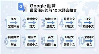 Google翻譯在台灣20週年　揭密台人這些事
