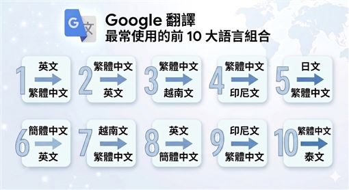 Google翻譯在台灣20週年　揭密台人這些事
