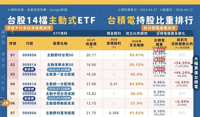 00991A憑這「時間差」優勢坐等抬轎！