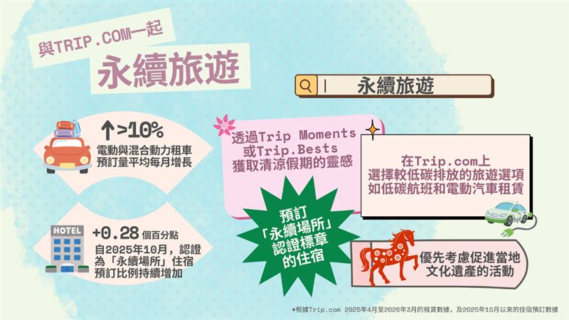 在享受清涼假期的同時，透過Trip.com選擇低碳航班與電動車租賃，以負責任的永續旅遊方式一起守護地球。（圖／Trip.com提供）