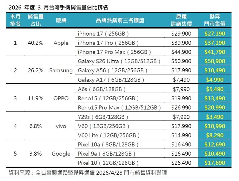 2026年度3月台灣手機銷售量佔比排名。（圖／品牌業者提供）
