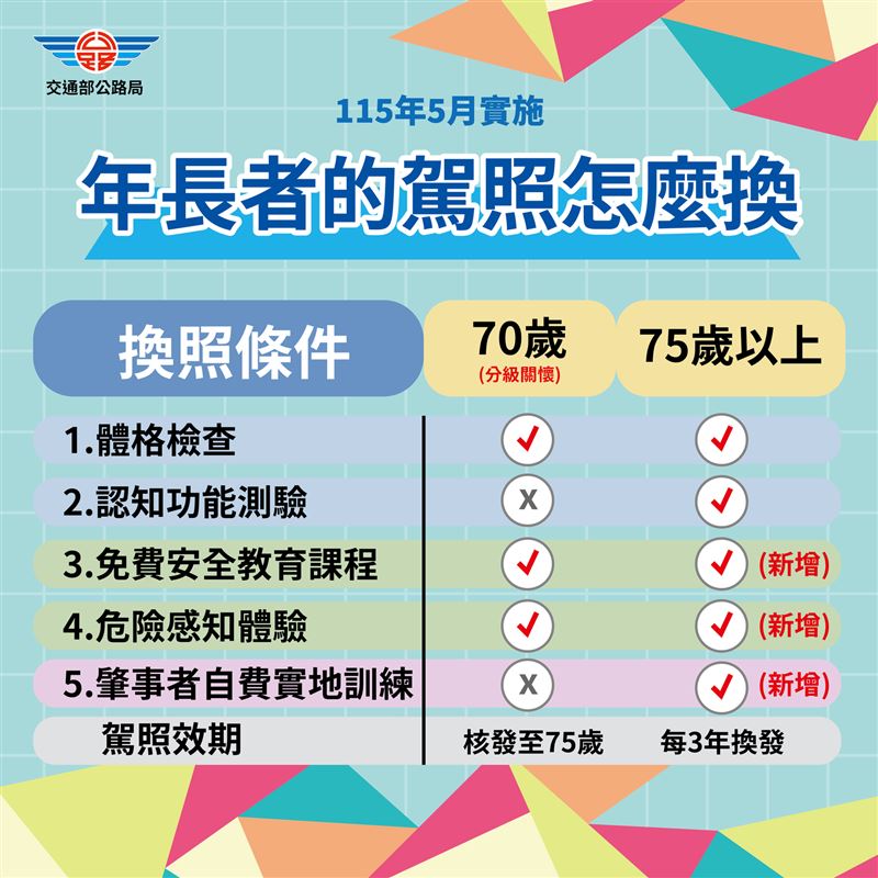 70歲至74歲駕駛換照完成後，到75歲時仍須每3年換一次。（圖／翻攝自公路局）