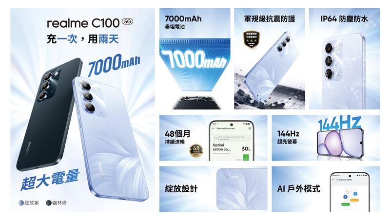 realme C100 5G主打7000mAh大電量、軍規強悍防護及48個月流暢使用，建議售價NT$7,990，搭配電信指定專案最低0元起