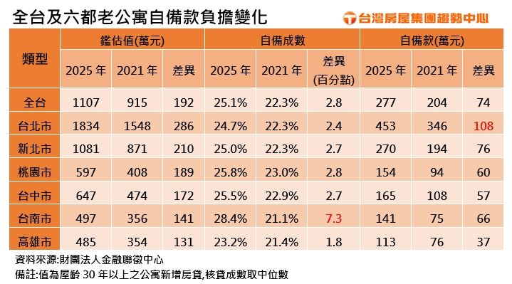 全台及六都房貸購屋自備款統計。（圖／台灣房屋提供）