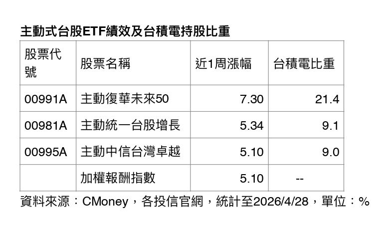 台股站上4萬點，金管會放寬主動式ETF單一持股至25%，點燃「高含積量」標的戰火。00991A單周漲7.3%奪冠，00985A持股更逼近3成。專業經理人憑藉靈活權值配置，在AI基建熱潮中成功擊敗大盤。(資料來源／CMoney)