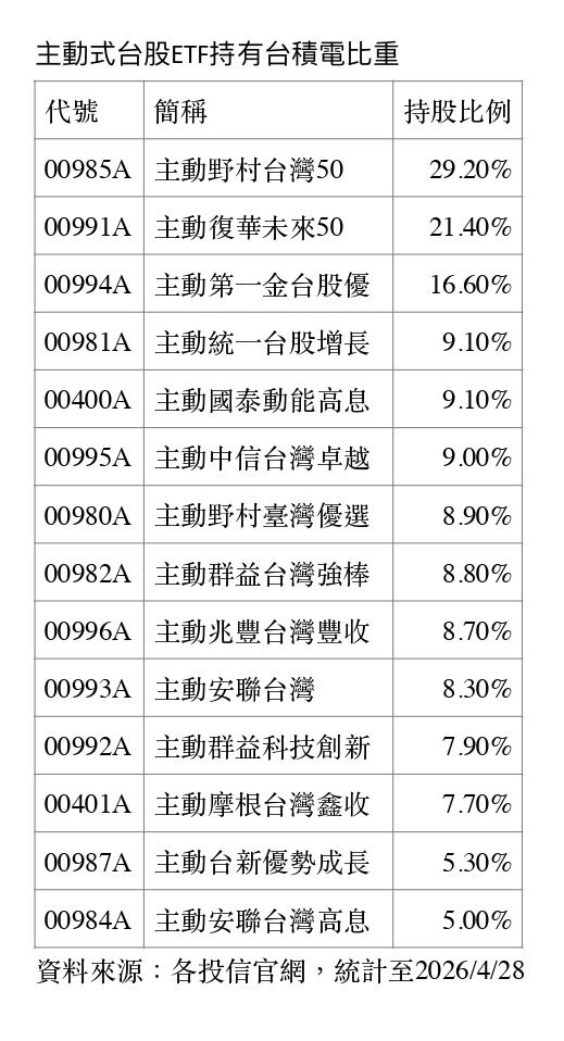 台股站上4萬點，金管會放寬主動式ETF單一持股至25%，點燃「高含積量」標的戰火。00991A單周漲7.3%奪冠，00985A持股更逼近3成。專業經理人憑藉靈活權值配置，在AI基建熱潮中成功擊敗大盤。(資料來源／CMoney)