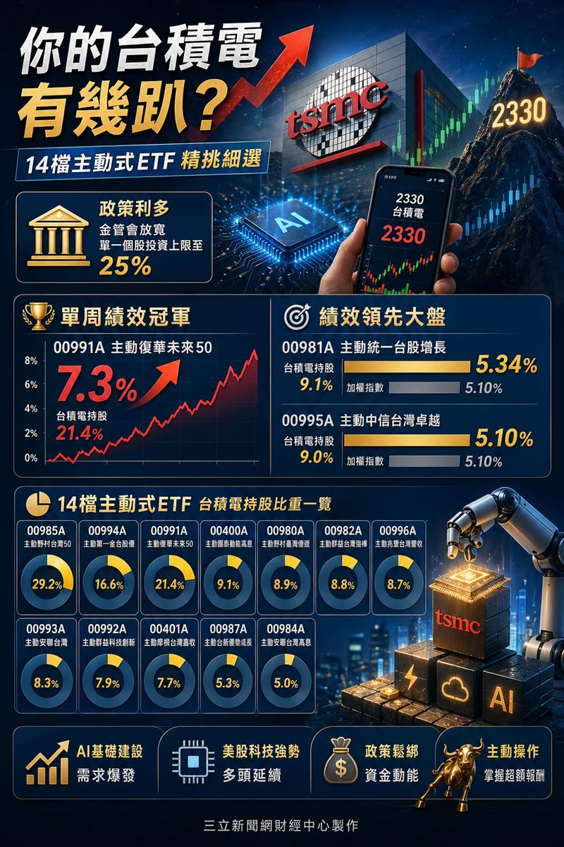 台股站上4萬點，金管會放寬主動式ETF單一持股至25%，點燃「高含積量」標的戰火。00991A單周漲7.3%奪冠，00985A持股更逼近3成。專業經理人憑藉靈活權值配置，在AI基建熱潮中成功擊敗大盤。（AI製圖）