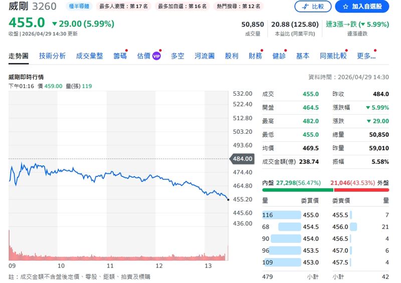威剛29日股價重挫5.99%。（圖／翻攝yahoo股市）