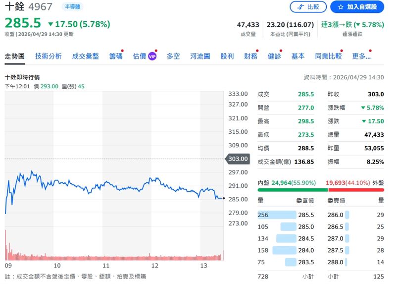 十銓29日股價跌5.78%。（圖／翻攝yahoo股市）