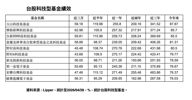 台股科技型基金今年來全面爆發，五檔報酬率破八成、完勝電子指數46%漲幅。安聯台灣科技基金三年狂賺484%、資產翻近五倍。法人指出企業獲利年增32%支撐多頭，建議布局半導體測試、光通訊、設備三大主軸，但外資期貨空單增加，短線波動風險不可輕忽。（資料來源／資料來源：Lipper）