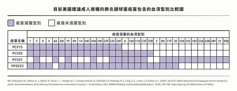 目前美國建議成人接種的肺炎鏈球菌疫苗包含的血清型別比較表。（圖／翻攝畫面）