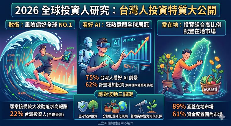 富達研究顯示，全球市場因中東局勢劇震，投資行為出現分化。台灣投資人展現高風險承擔與AI熱情雙冠王特質，加碼意願高達六成二。專家建議堅守長線紀律並分散布局，避免因短線恐慌錯失復甦契機。（AI製圖）