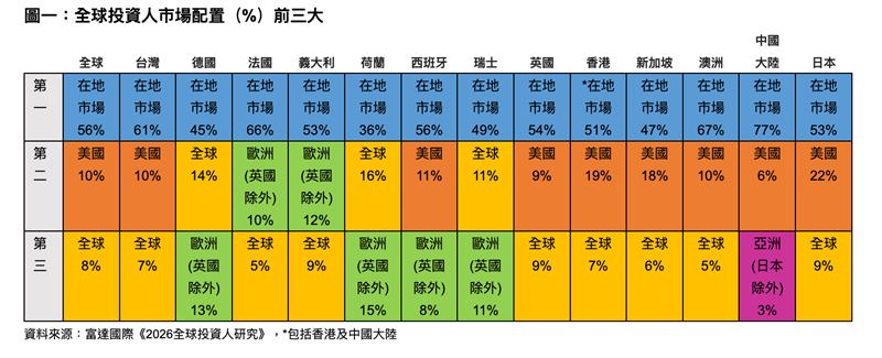 富達研究顯示，全球市場因中東局勢劇震，投資行為出現分化。台灣投資人展現高風險承擔與AI熱情雙冠王特質，加碼意願高達六成二。專家建議堅守長線紀律並分散布局，避免因短線恐慌錯失復甦契機。（資料來源：富達國際《2026全球投資人研究》）