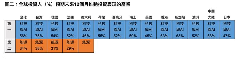 富達研究顯示，全球市場因中東局勢劇震，投資行為出現分化。台灣投資人展現高風險承擔與AI熱情雙冠王特質，加碼意願高達六成二。專家建議堅守長線紀律並分散布局，避免因短線恐慌錯失復甦契機。（資料來源：富達國際《2026全球投資人研究》）