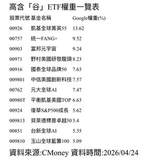 高含「谷」ETF權重一覽表。（圖／CMoney）